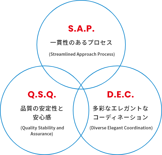 一貫性のあるプロセス・品質の安定性と安心感・多彩なエレガントなコーディネーション
